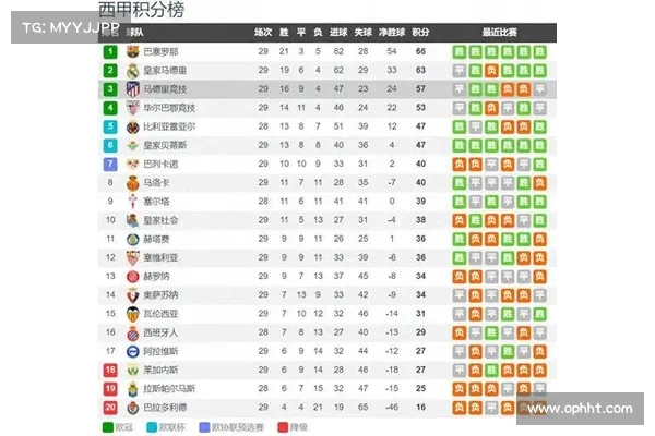 世体:皇萨竞几乎确定晋级明年西超杯 毕巴预计以西甲第四身份参赛 世体:皇萨竞几乎确定晋级明年西超杯 毕巴预计以西甲第四身份参赛